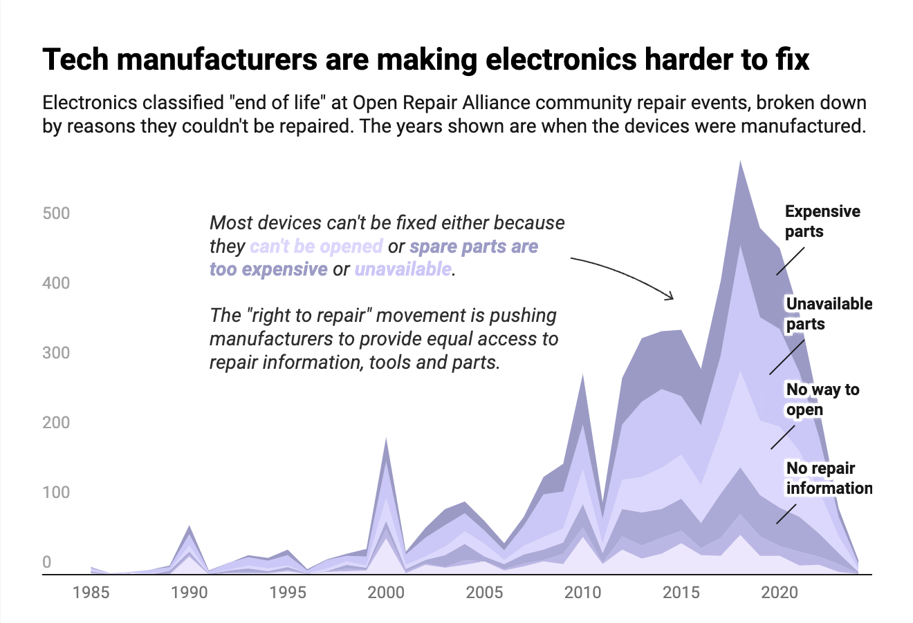 Big tech is making it harder to fix electronics.
A grassroots repair movement is fighting back.