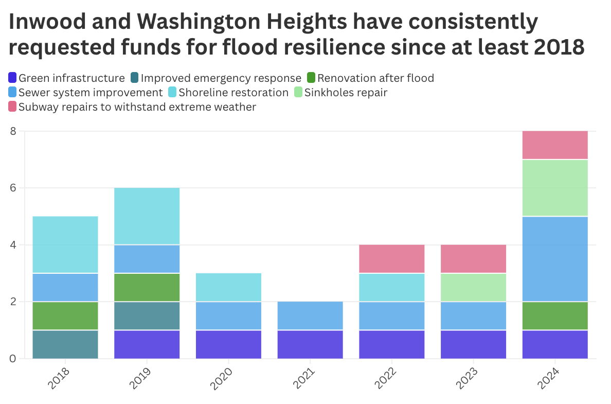 CB12 Flood-Related Requests