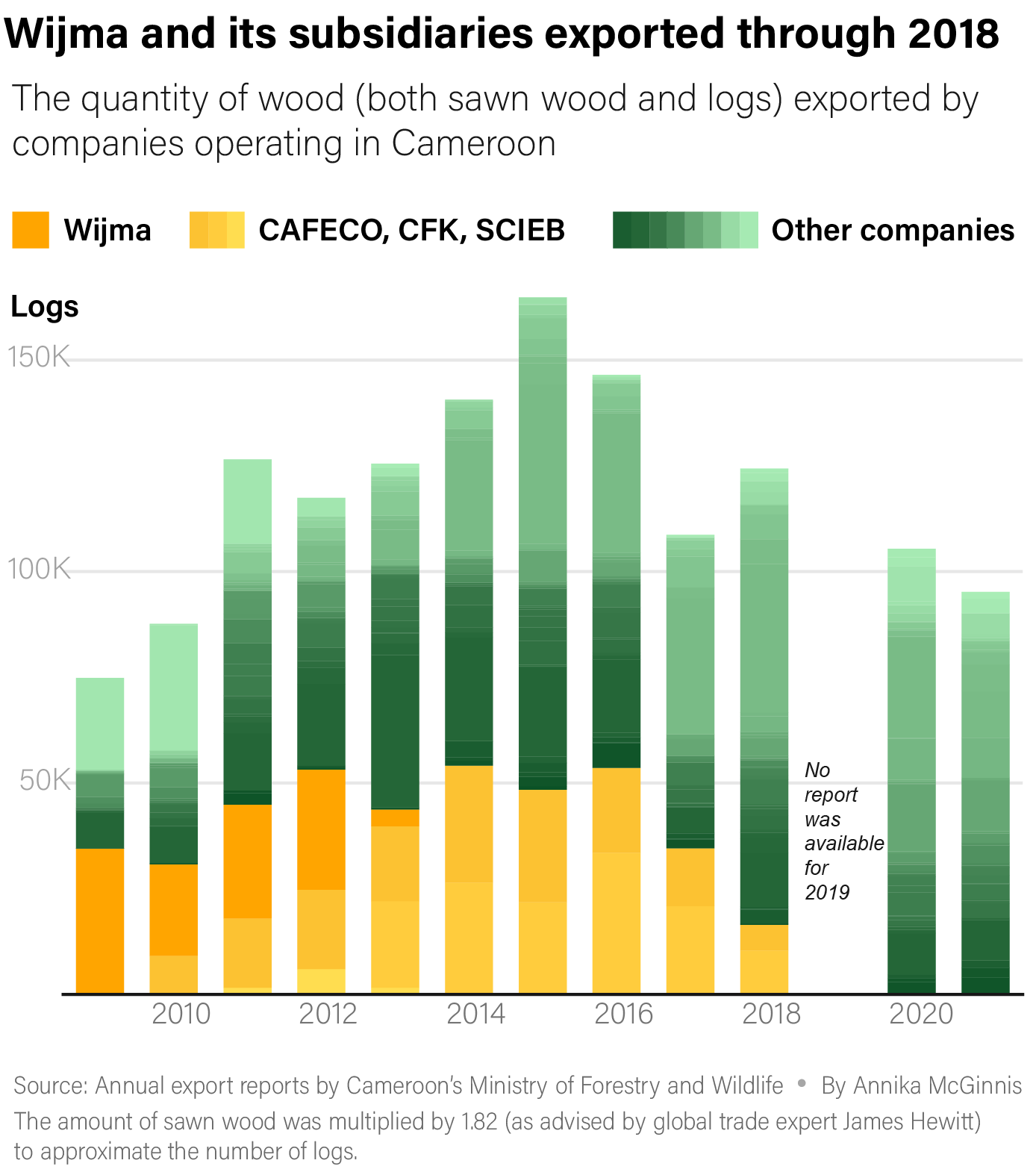 Cameroon Export Chart