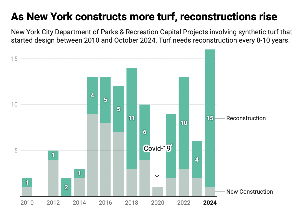 City Swaps Soil for Synthetic Turf
